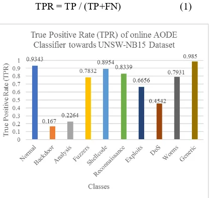 Figure 2: True Positive Rate of online AODE Classifier towards UNSW-NB15 Dataset  