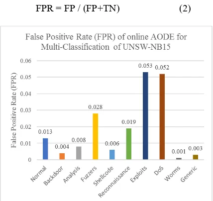 Figure 3: False Positive Rate (FPR) of Online AODE for Multi-Classification of UNSW-NB15 Dataset  