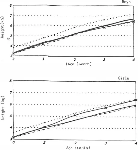 Fig. 3. Mean length of exclusively and non-exclusively breast-fed [EBF(*) and NEBF (--)] infants compared with the 50th percentile of the NCHS( -) and Darling study (- 
