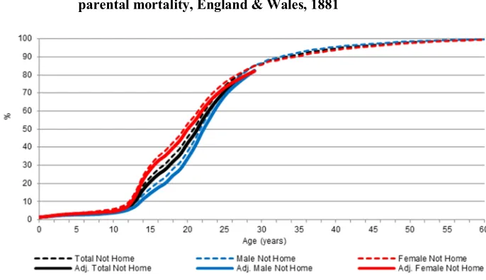 Figure 5: Proportion of age-specific population no longer at home, adjusted for