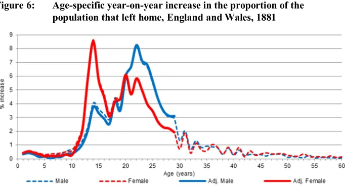 Figure 6: Age-specific year-on-year increase in the proportion of the