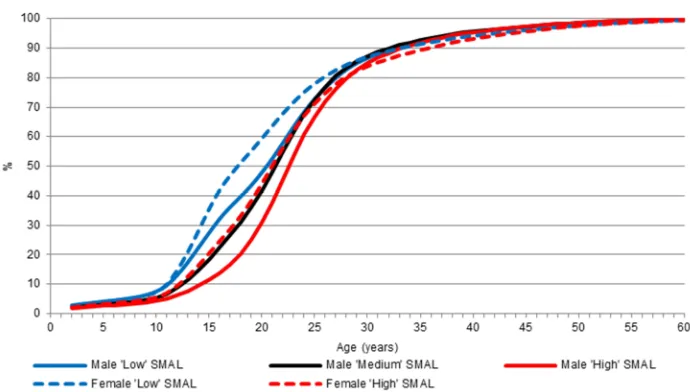 Figure 10: Proportion of age-specific population no longer at home, by SMAL