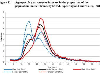 Figure 11: Age-specific year-on-year increase in the proportion of the