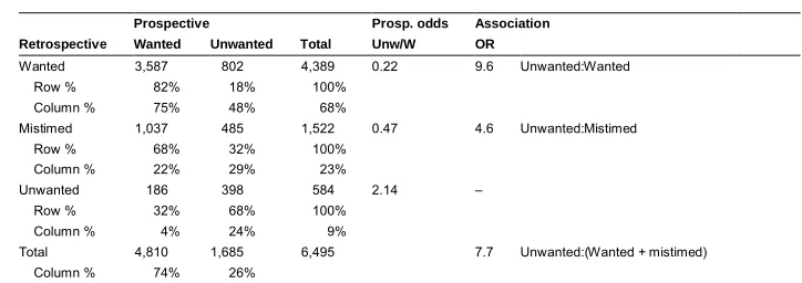 Table 3:Cross-classification of retrospective and prospective measures