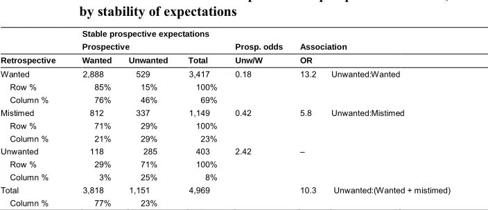 Table 5:Cross-classification of retrospective and prospective measures,
