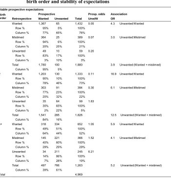 Table 6:Cross-classification of retrospective and prospective measures: By