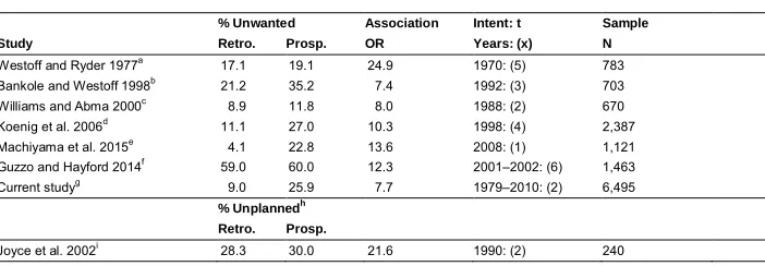 Table 1:Studies measuring retrospective and prospective wantedness of