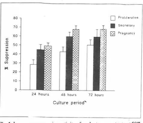 Fig. I. Immunosuppressive activity of explant supernatants at 50% concentration on PBL proliferation in response to PHA