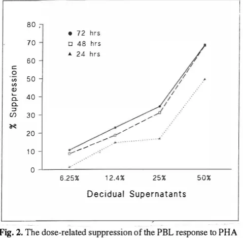 Fig. 2. The dose-related suppression of the PBL response to PHA 