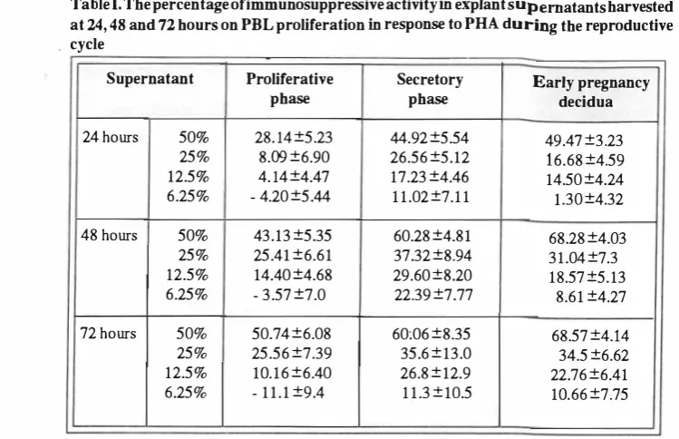 Table I. The percentage of immunosuppressive activity in explant supernatants harvested at 24, 48 and 72 hours on PBL proliferation in response to PHA during the reproductive 