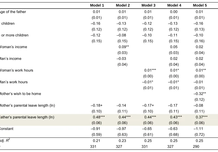 Table 1:OLS regression of the father’s involvement in childcare