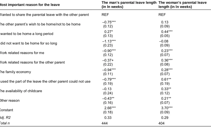 Table A-3: OLS regression of parental leave uptake (in the logarithm of weeks of