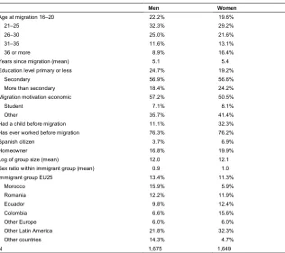 Table 1:Descriptives of the sample for analysis of immigrants’ marital