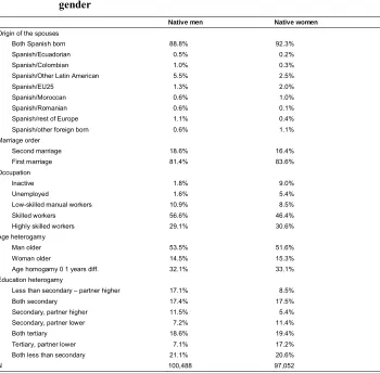 Table 2:Descriptives of the sample for analysis of natives’ marital choices, by