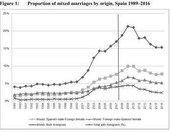 Figure 1: Proportion of mixed marriages by origin, Spain 1989–2016