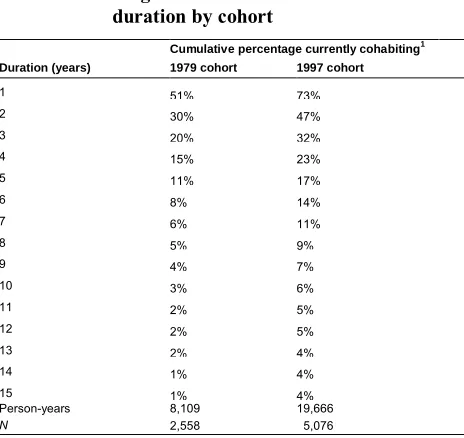 Table 4:Competing risks life table estimates to cohabitation outcomes by