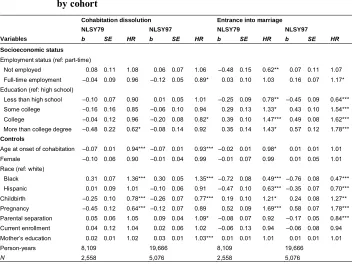 Table 5:Competing risks Cox proportional hazard models predicting the