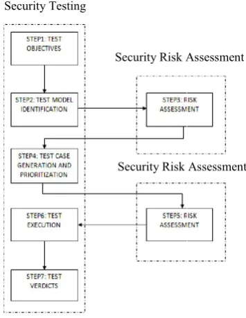 Figure 1. Risk-Driven Security Testing (RST)Driven Security Testing (RST)  