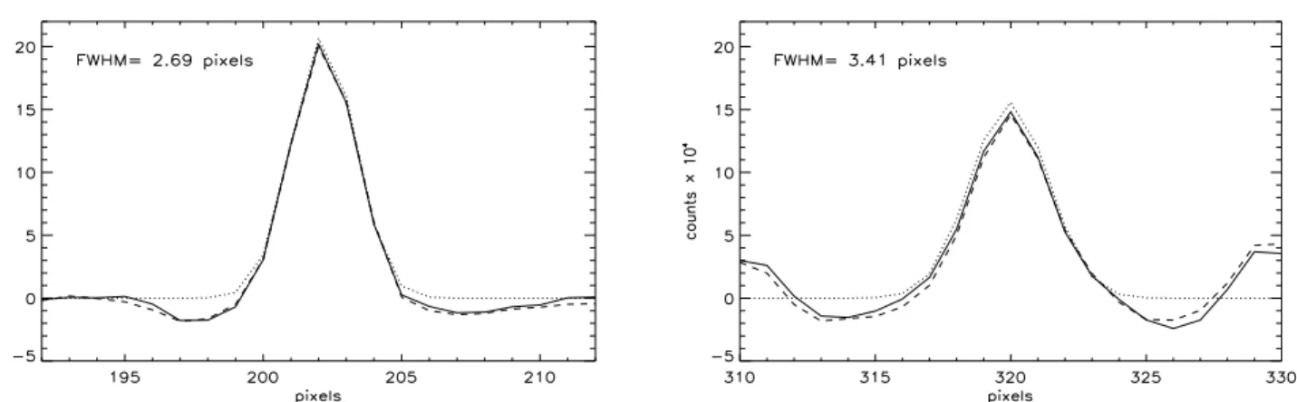 Fig. 1. The ISGRI SPSF compared to the analytical approximation used to fit source positions in the FCFOV (left) and in the PCFOV (right)
