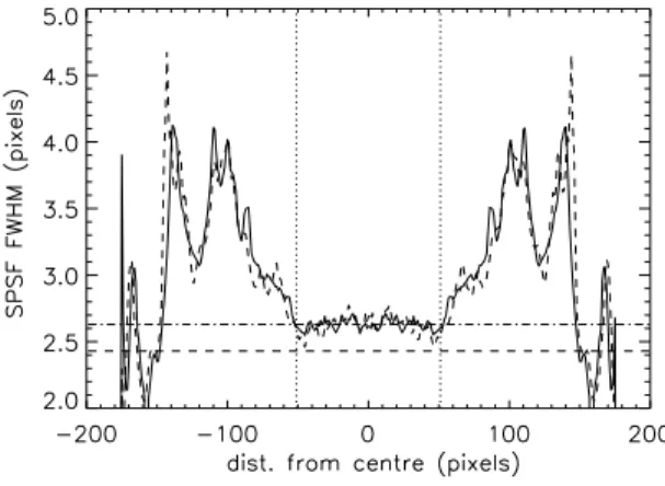 Fig. 2. The variation of the width of the SPSF (for the adopted decoding and before sidelobe cleaning) along the FOV of the IBIS/ISGRI telescope, for the two axis (solid line for the Y axis and broken line for the Z axis)