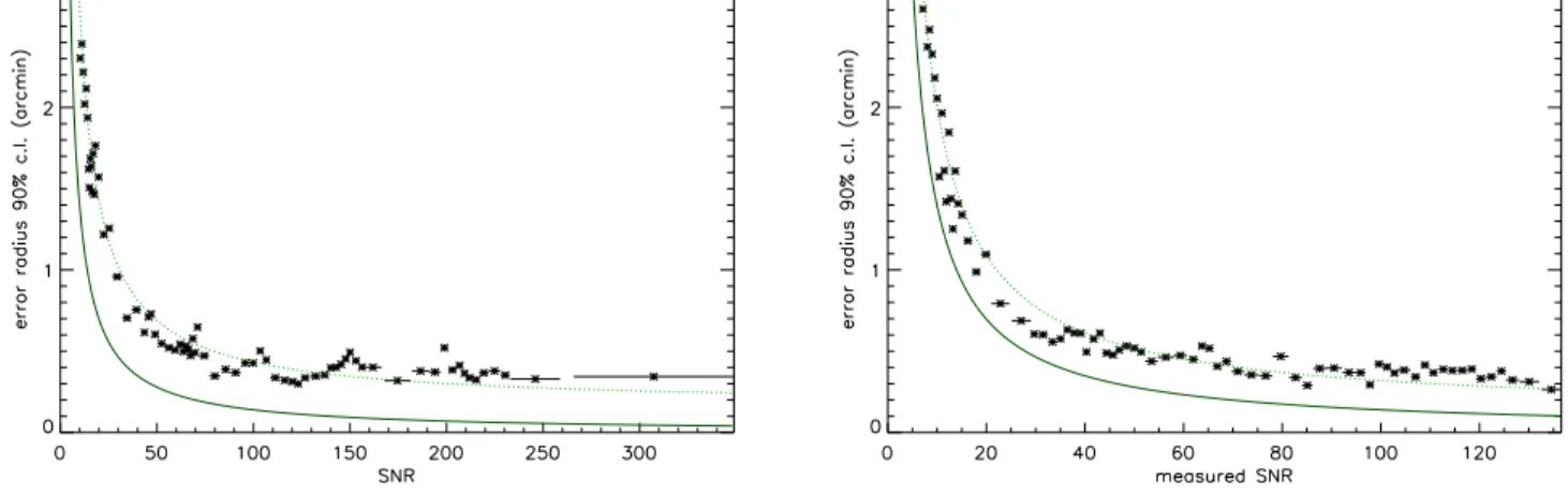 Fig. 3. The 90 % confidence level (c.l.) error radius on the point-like source location of the IBIS/ISGRI telescope vs