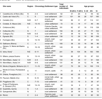 Table 2:List of considered sites
