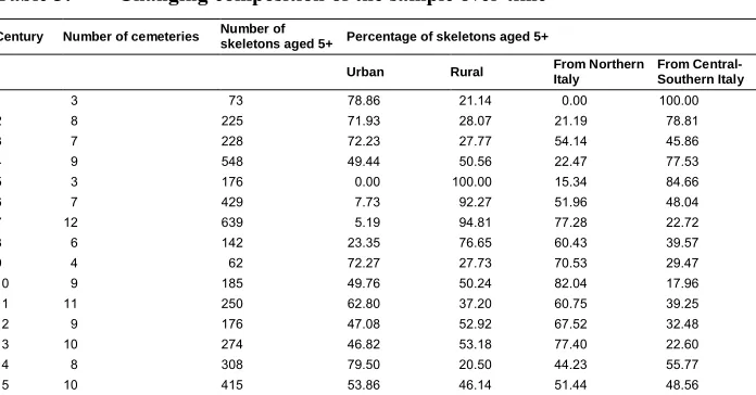 Table 3:Changing composition of the sample over time