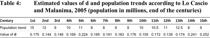 Table 4:Estimated values of d and population trends according to Lo Cascio