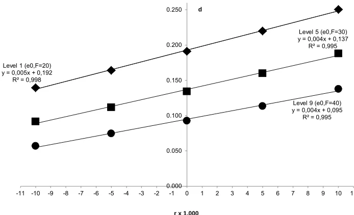 Figure 1: Relationship between d = (D5-19/D5+) and r, stable populations of