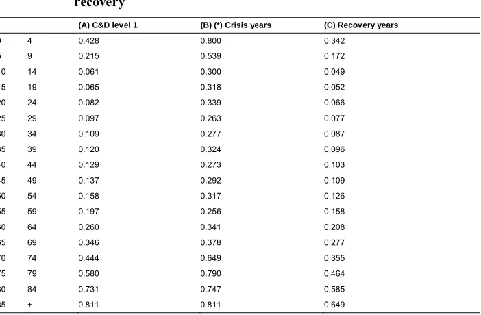 Table 1:Probability of dying in three five-year cycles of normality, crisis, and