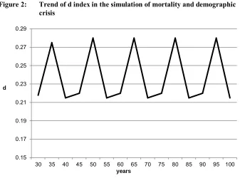 Figure 2: Trend of d index in the simulation of mortality and demographic