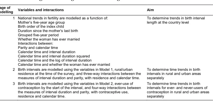 Table 3:Stages in the regression modelling of birth intervals