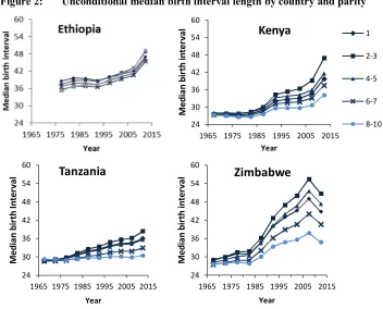Figure 2: Unconditional median birth interval length by country and parity