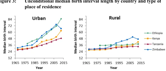 Figure 3: Unconditional median birth interval length by country and type of
