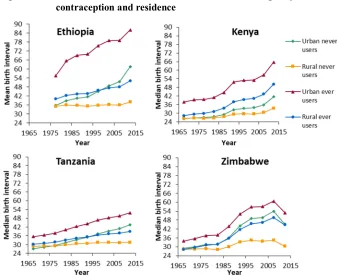 Figure 4: Trends in unconditional median birth interval length by ever-use of