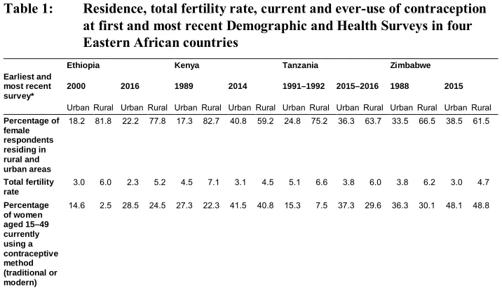 Table 1:Residence, total fertility rate, current and ever-use of contraception