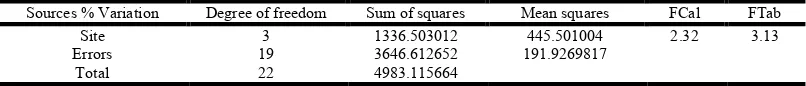 Table 3. Analysis of variance of total chromium on contaminated land fill (Gusau)   