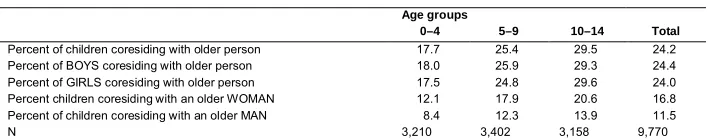 Table 3:Percent of older persons (60 and above) coresiding with at least one