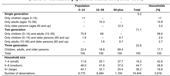 Table 1:Structure (number of generations) and size of households