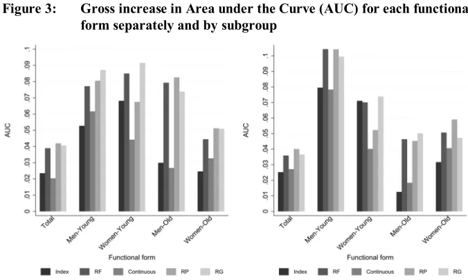 Figure 4: Marginal increase in Area under the Curve (AUC) for each