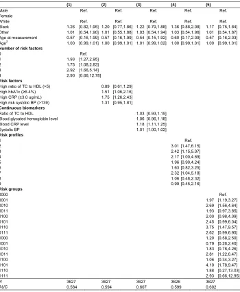 Table A-2.4: Hazard ratios from Cox-models on all-cause mortality with differentfunctional forms on their own, men 50–69