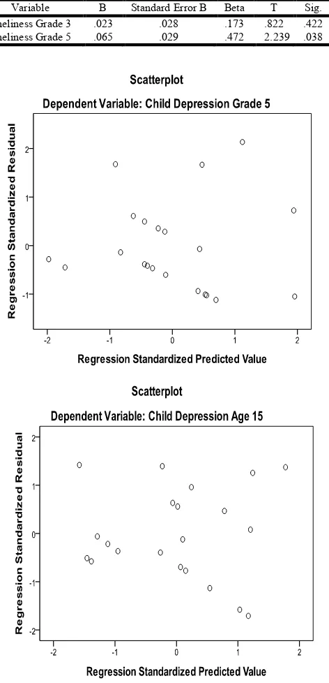 Table 5. Regression Analysis for Loneliness Variables Predicting Depression at Grade 5  