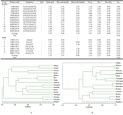 Table 4. Polymorphic RAPD and ISSR primers with corresponding Shannon’s indices   