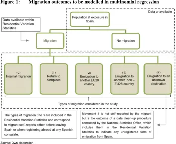 Figure 1: Migration outcomes to be modelled in multinomial regression