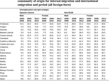 Table 2:Contextual sociodemographic characteristics by autonomous