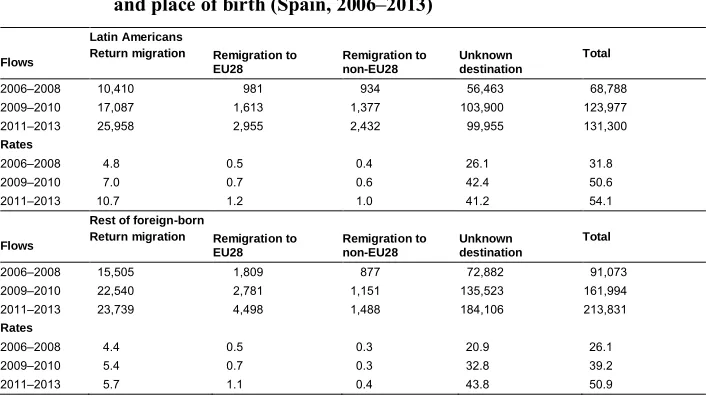 Table 4:Annual migration flows and rates (per 1,000) by type of movement