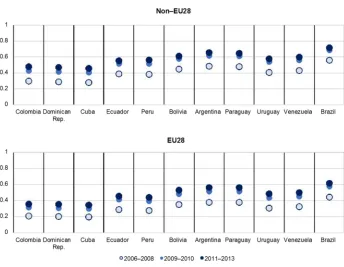 Figure 4: Predicted probabilities of emigration from Spain to an unknown