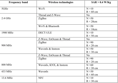 Table 1: Summary Of Key Technical Specifications Of Wireless Home Automation Technology Transmitted Approximate 