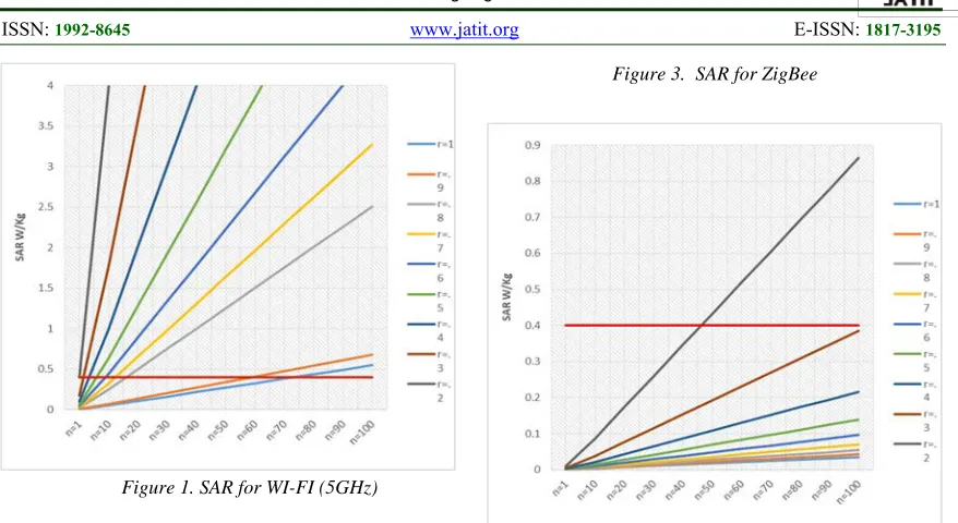 Figure 3.  SAR for ZigBee 