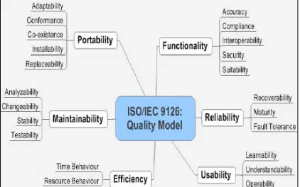 Figure 1 : ISO/IEC 9126 quality model - external and internal quality [28]. 